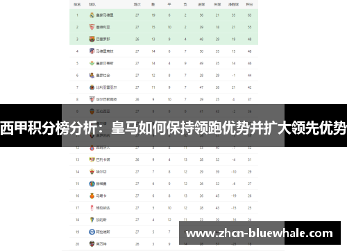 西甲积分榜分析：皇马如何保持领跑优势并扩大领先优势